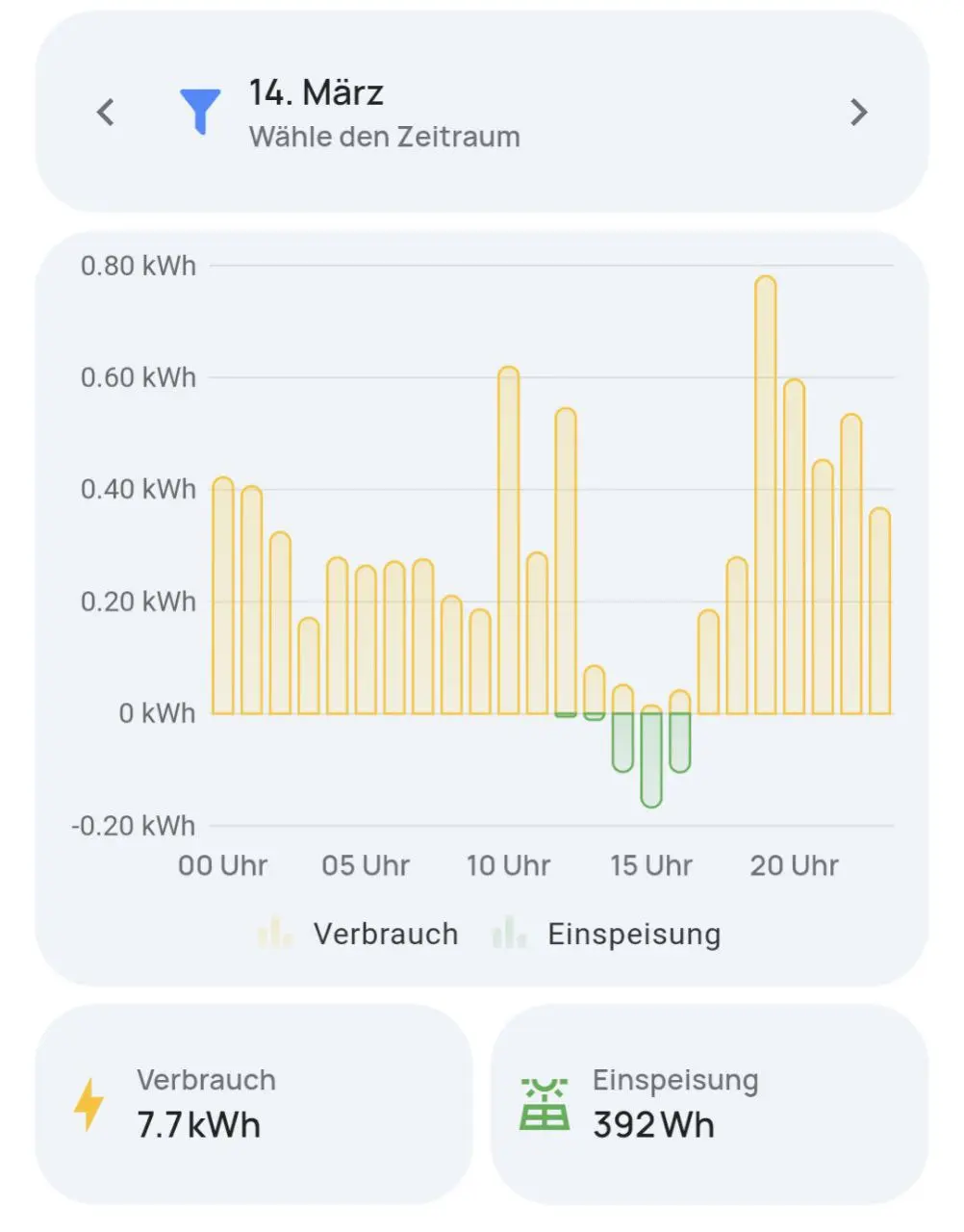 Smart Meter Everhome EcoTracker